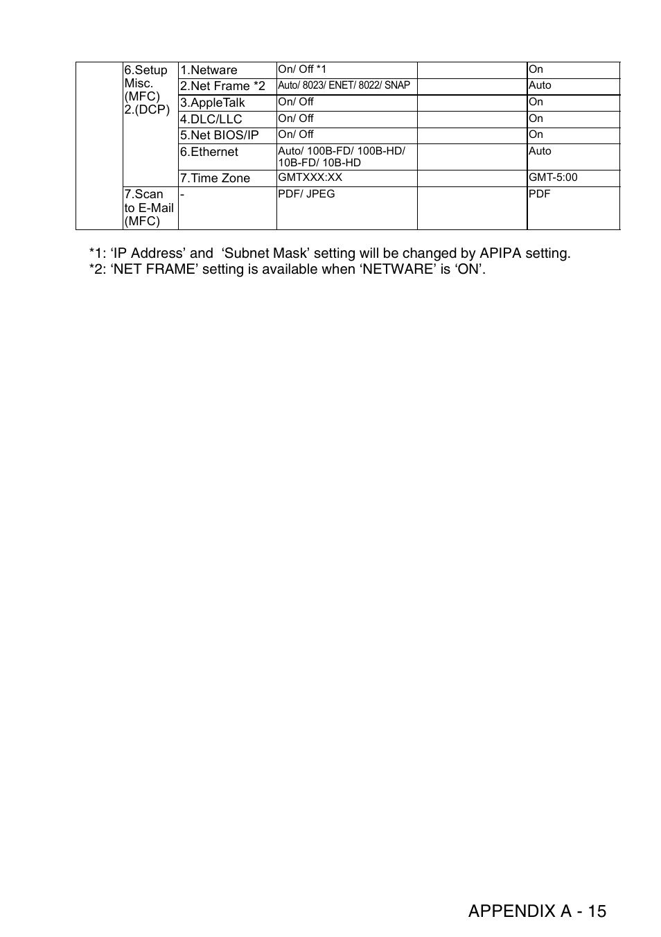 Appendix a - 15 | Brother NC9100H User Manual | Page 174 / 176