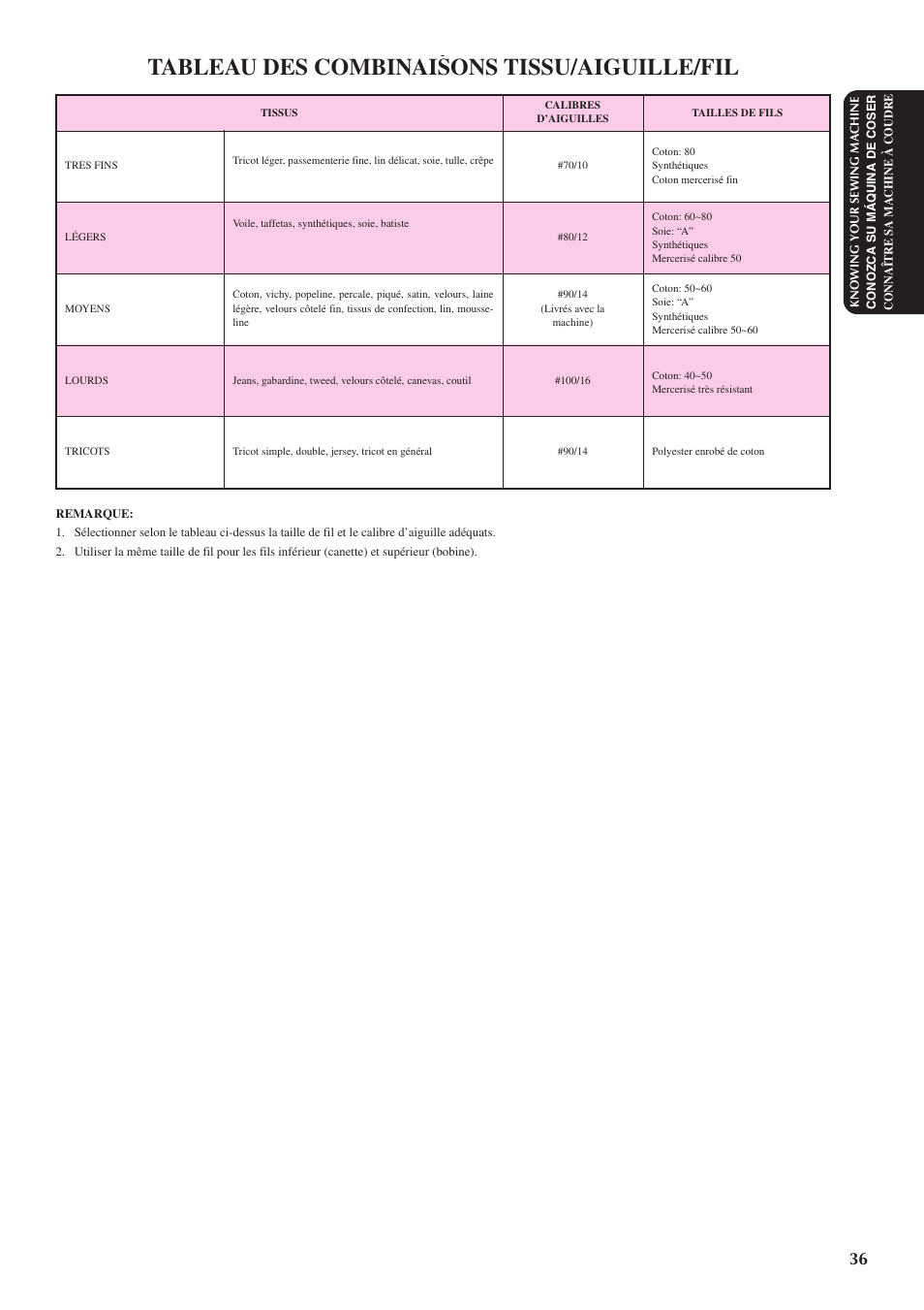 Tableau des combinaisons tissu/aiguille/fil | Brother XL5300 User Manual | Page 45 / 88