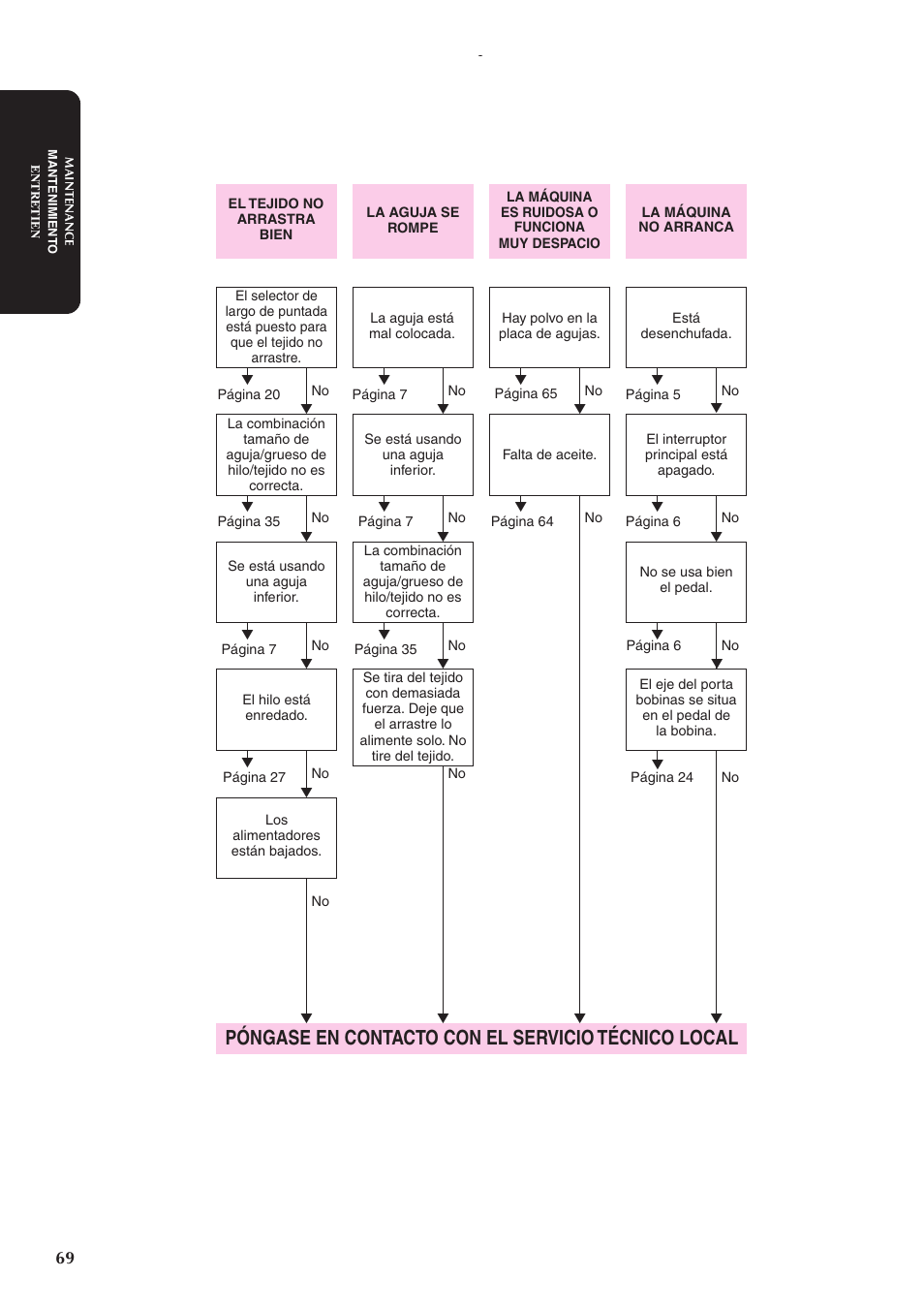 Póngase en contacto con el servicio técnico local | Brother XL5300 User Manual | Page 78 / 88