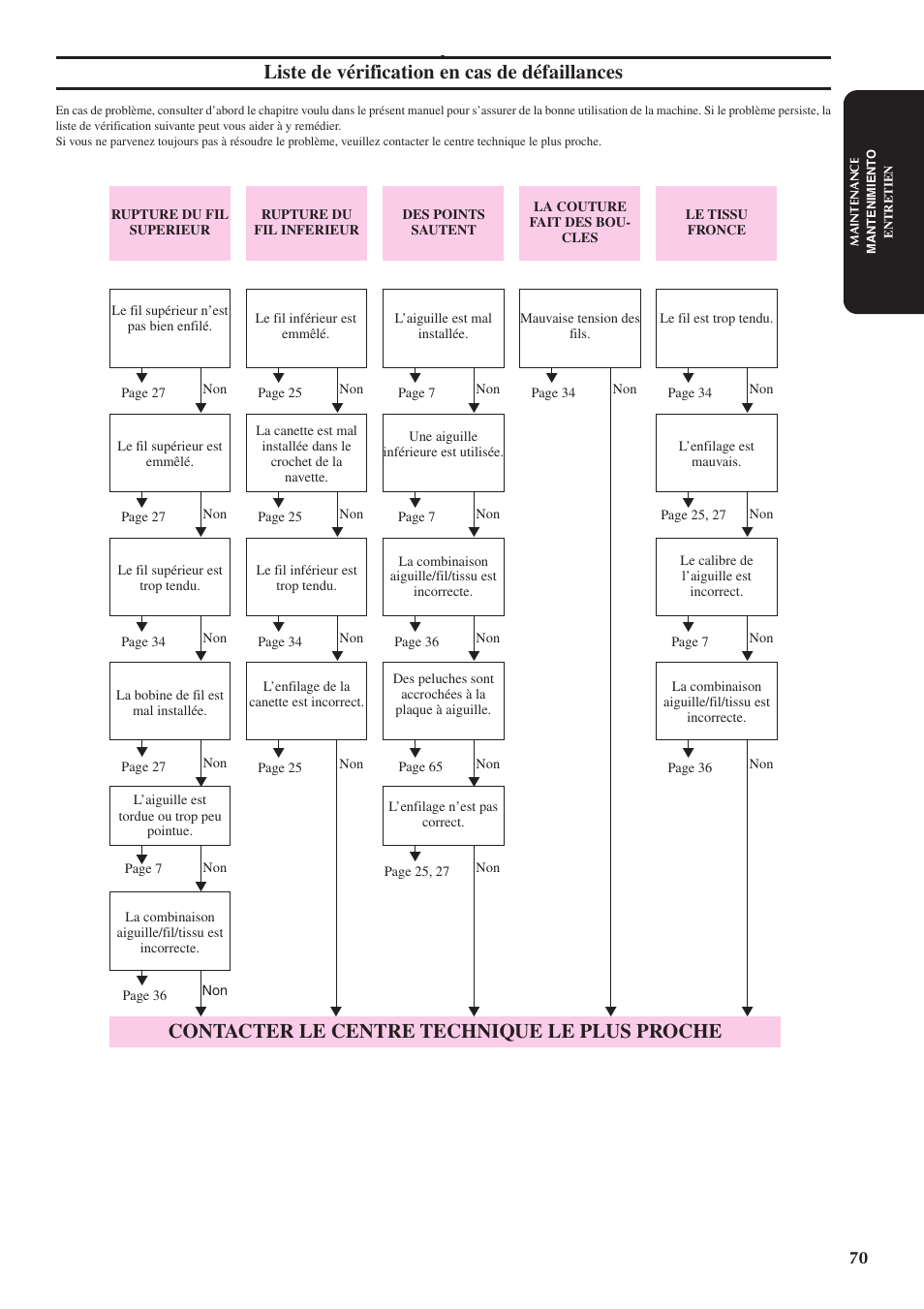 Liste de vérification en cas de défaillances, Contacter le centre technique le plus proche | Brother XL5300 User Manual | Page 79 / 88