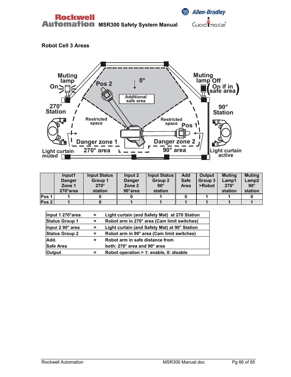 Muting lamp muting lamp on off, On if in safe area | Rockwell Automation 440R MSR300 Modular Safety Control System User Manual | Page 66 / 85