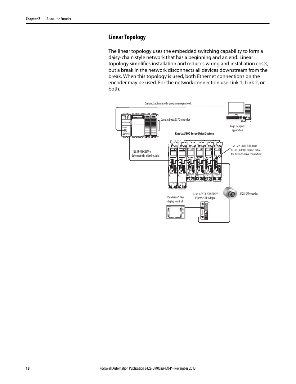 Linear topology | Rockwell Automation 842E CM Integrated Motion Encoder on EtherNet/IP User Manual | Page 18 / 64