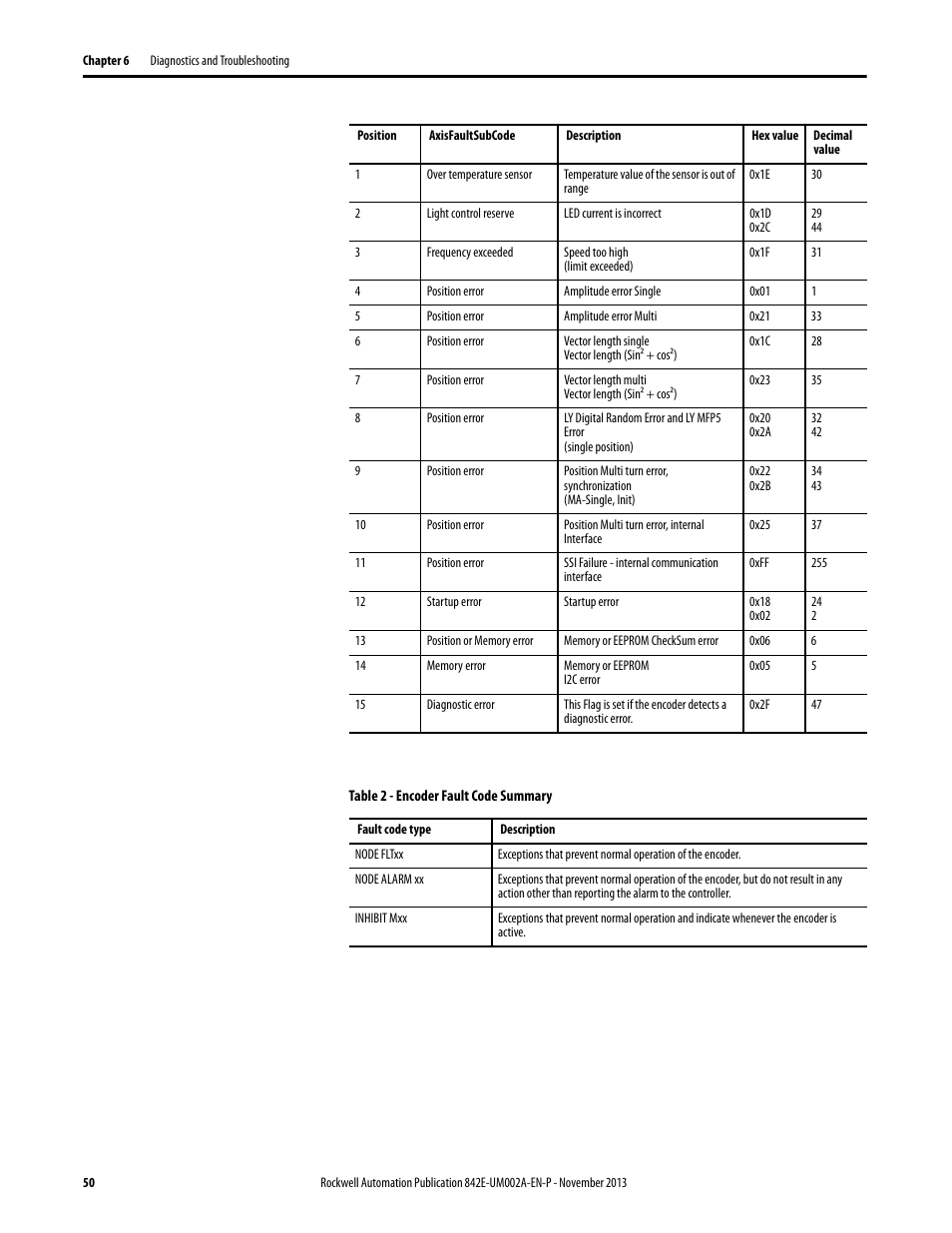 Rockwell Automation 842E CM Integrated Motion Encoder on EtherNet/IP User Manual | Page 50 / 64