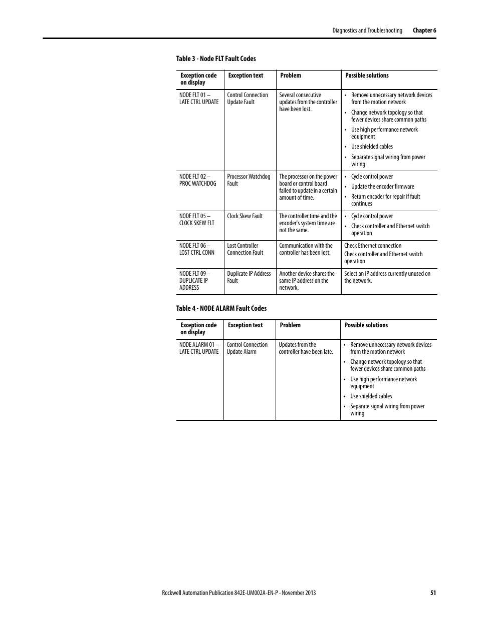 Rockwell Automation 842E CM Integrated Motion Encoder on EtherNet/IP User Manual | Page 51 / 64