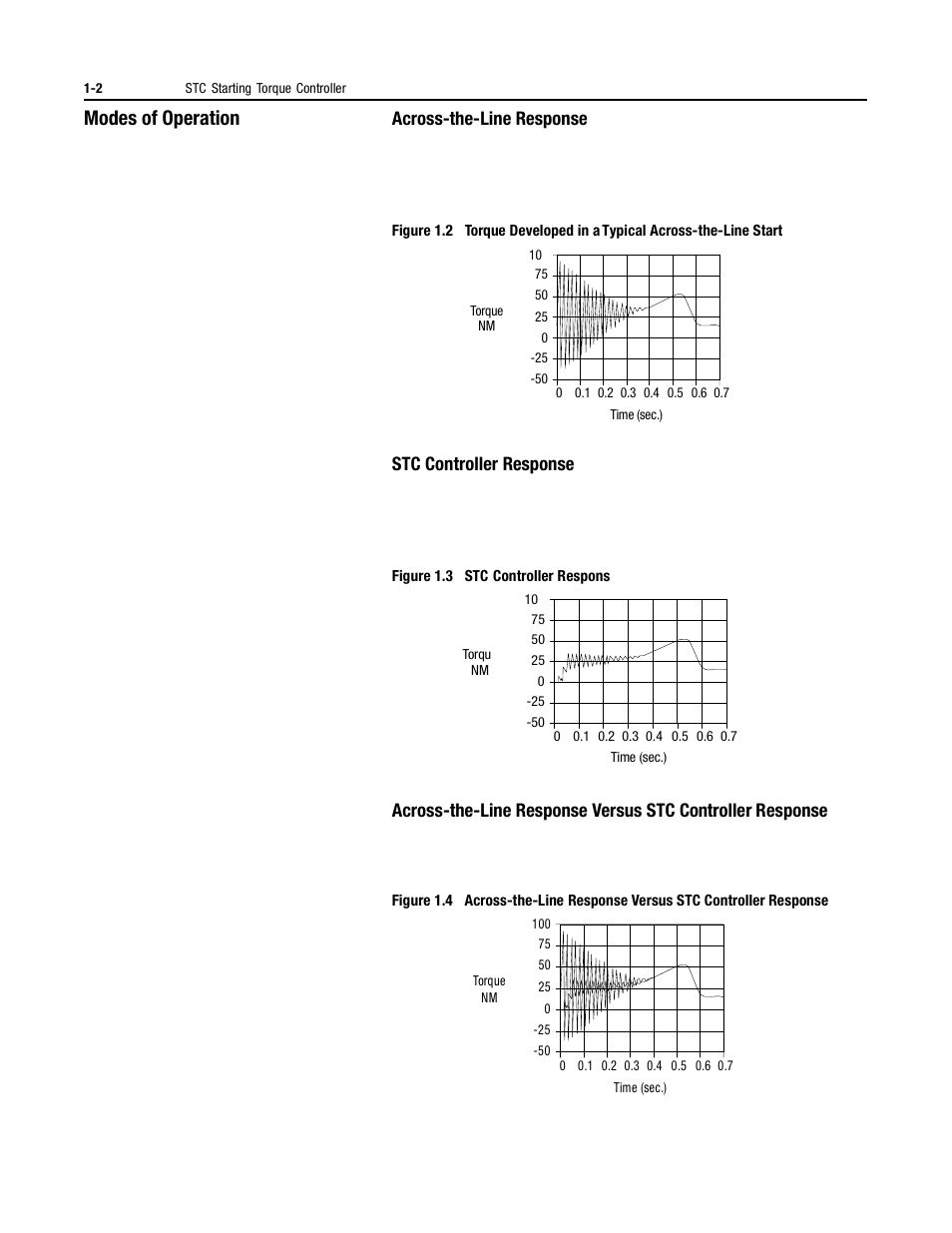 Modes of operation, Across-the-line response, Stc controller response | Across-the-line response versus stc, Controller response | Rockwell Automation 150 MNL/SMC DIALOG+/APP-PROD GUIDE User Manual | Page 10 / 202