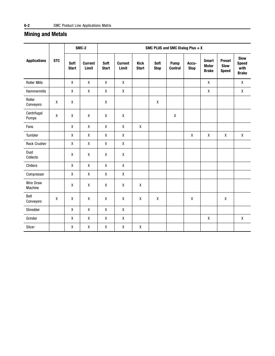 Mining and metals | Rockwell Automation 150 MNL/SMC DIALOG+/APP-PROD GUIDE User Manual | Page 144 / 202