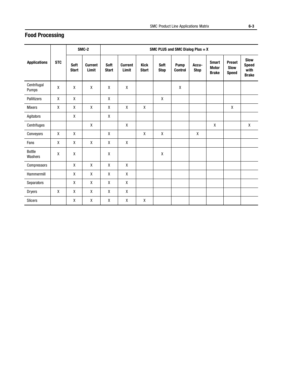 Food processing | Rockwell Automation 150 MNL/SMC DIALOG+/APP-PROD GUIDE User Manual | Page 145 / 202