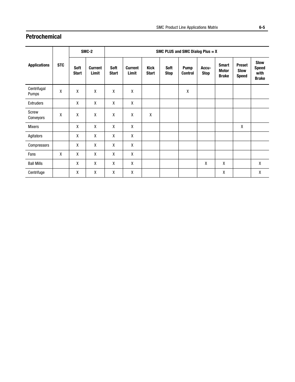 Petrochemical | Rockwell Automation 150 MNL/SMC DIALOG+/APP-PROD GUIDE User Manual | Page 147 / 202