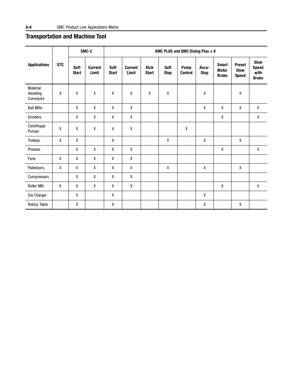 Transportation and machine tool | Rockwell Automation 150 MNL/SMC DIALOG+/APP-PROD GUIDE User Manual | Page 148 / 202
