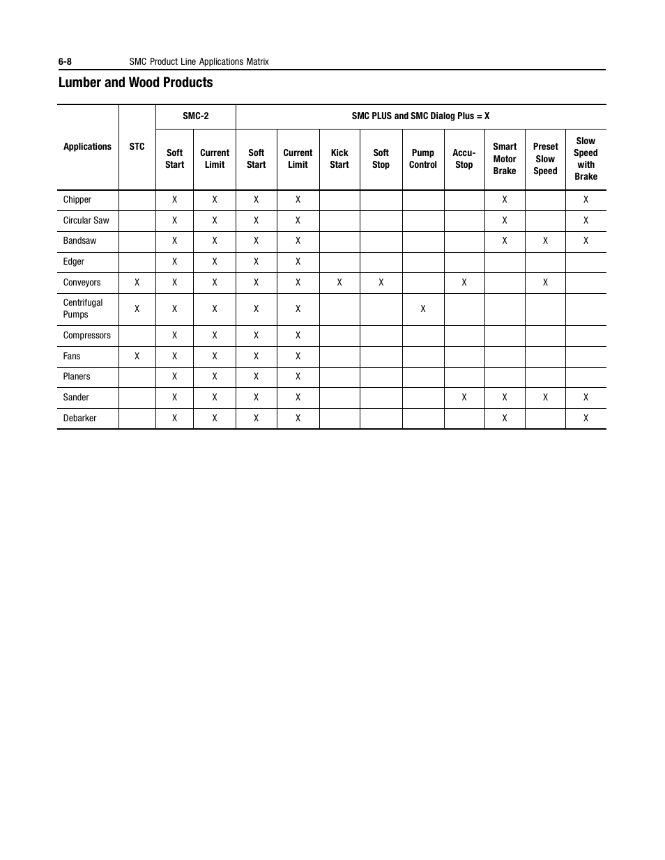 Lumber and wood products | Rockwell Automation 150 MNL/SMC DIALOG+/APP-PROD GUIDE User Manual | Page 150 / 202