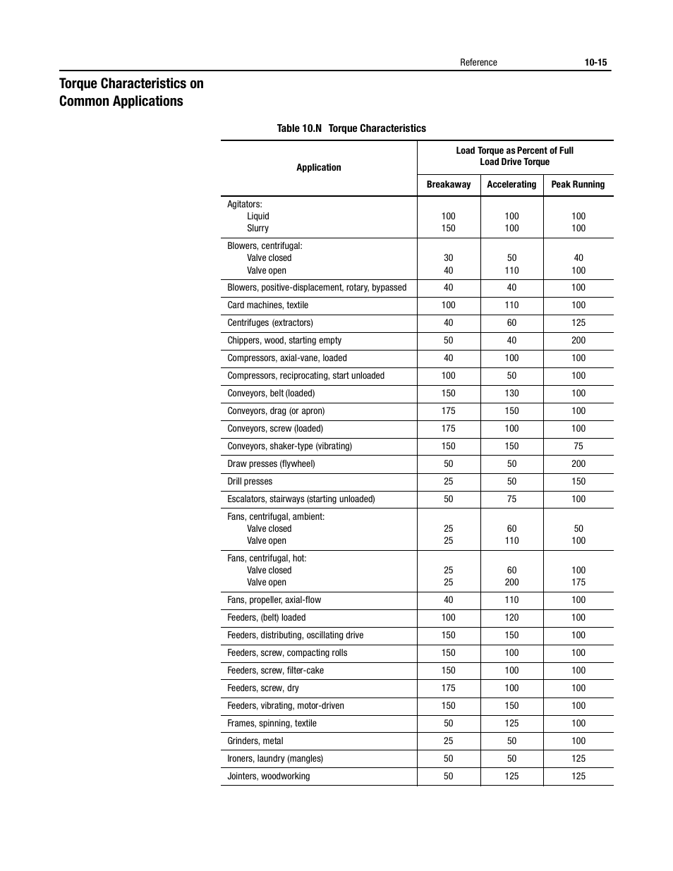 Torque characteristics on common applications | Rockwell Automation 150 MNL/SMC DIALOG+/APP-PROD GUIDE User Manual | Page 177 / 202