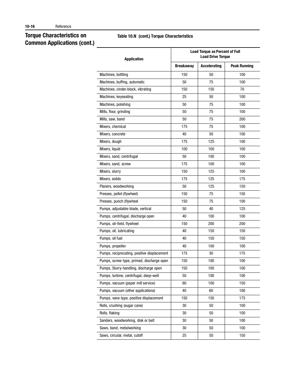 Rockwell Automation 150 MNL/SMC DIALOG+/APP-PROD GUIDE User Manual | Page 178 / 202