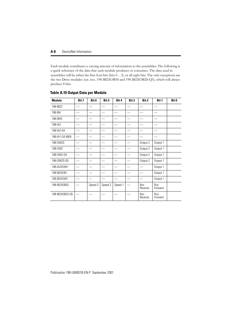 Rockwell Automation 198x Modular DeviceNet Starter Auxiliary I/O User Manual | Page 148 / 164