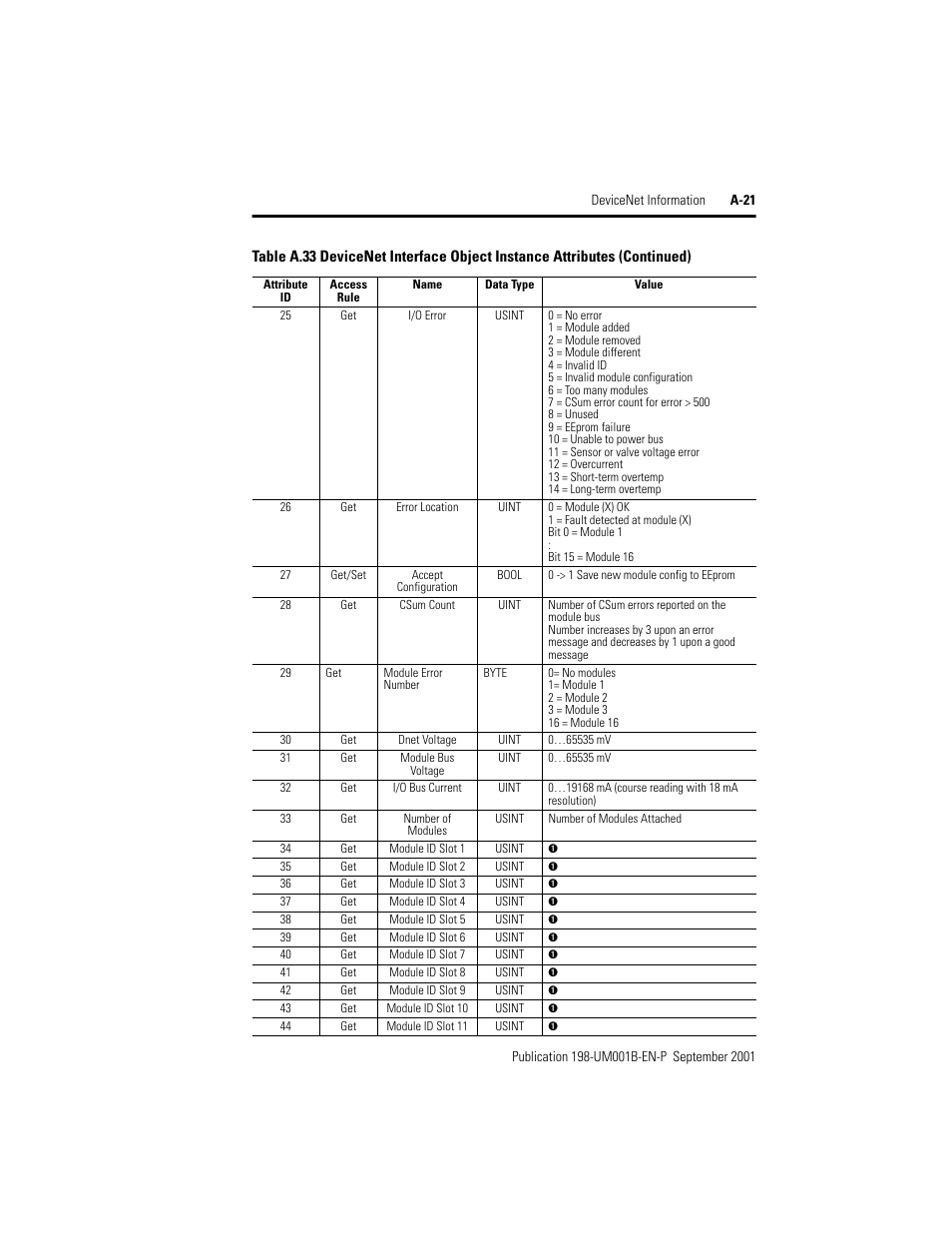 Rockwell Automation 198x Modular DeviceNet Starter Auxiliary I/O User Manual | Page 161 / 164