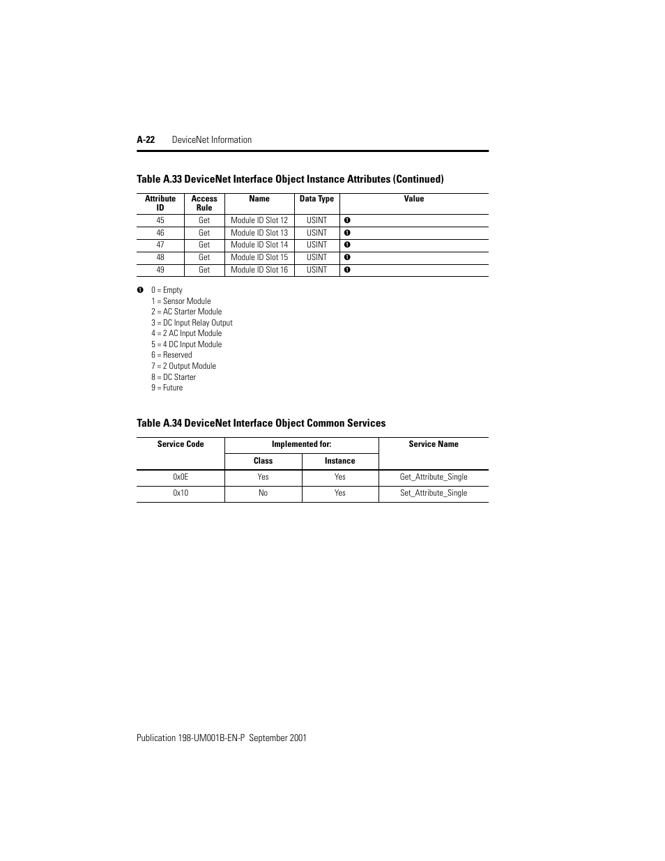 Rockwell Automation 198x Modular DeviceNet Starter Auxiliary I/O User Manual | Page 162 / 164