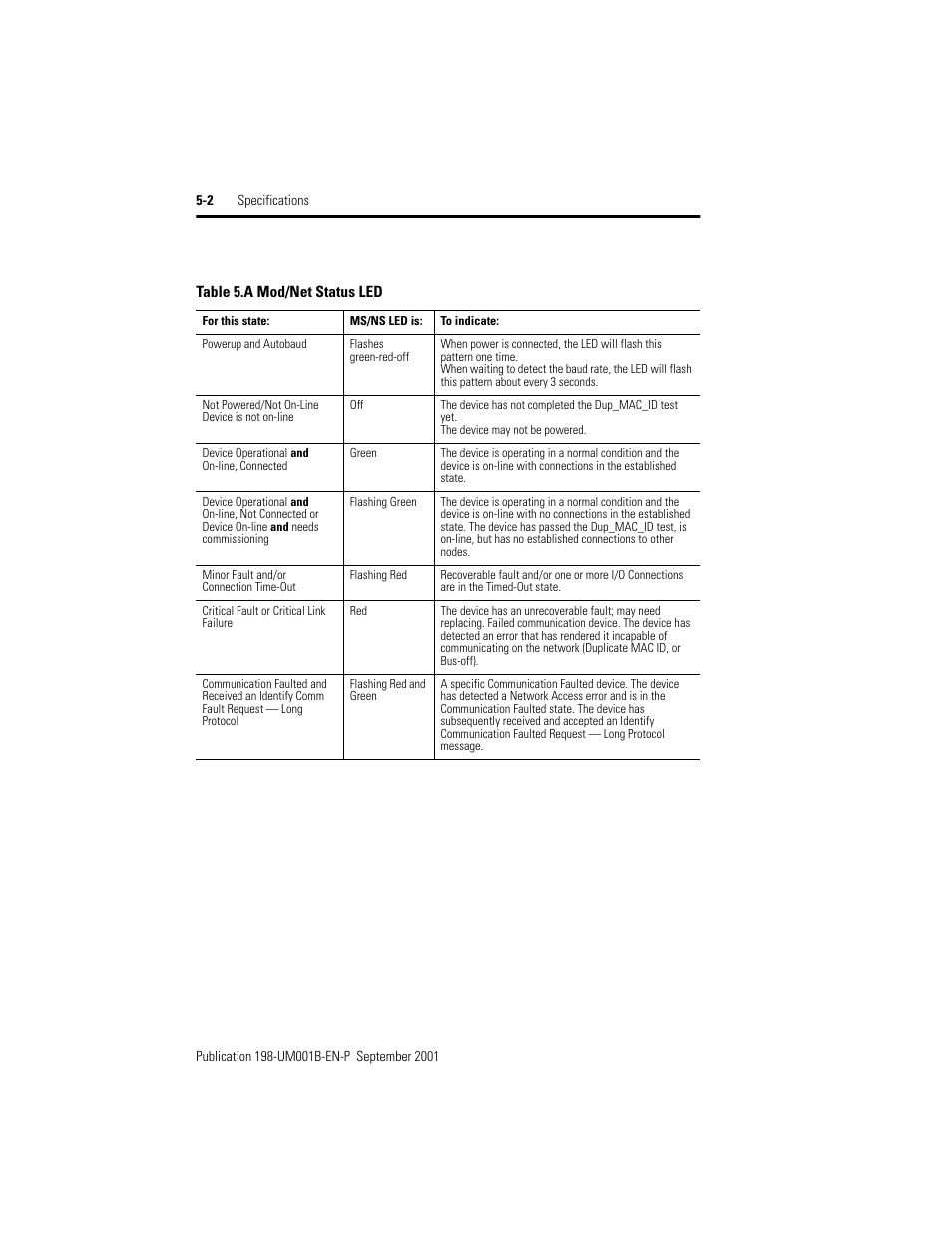 Rockwell Automation 198x Modular DeviceNet Starter Auxiliary I/O User Manual | Page 68 / 164