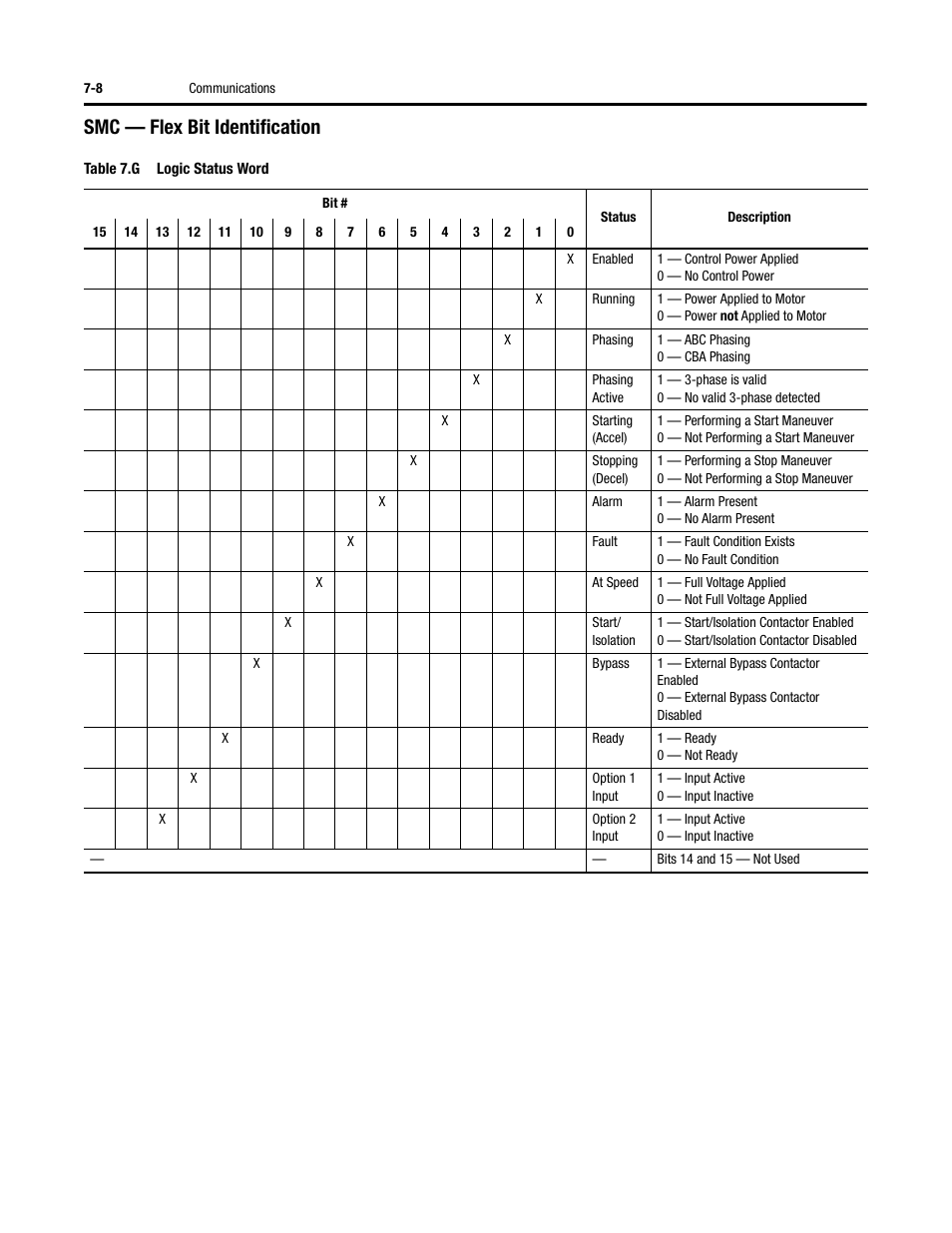 Smc — flex bit identification | Rockwell Automation 150 SMC-Flex User Manual User Manual | Page 112 / 162