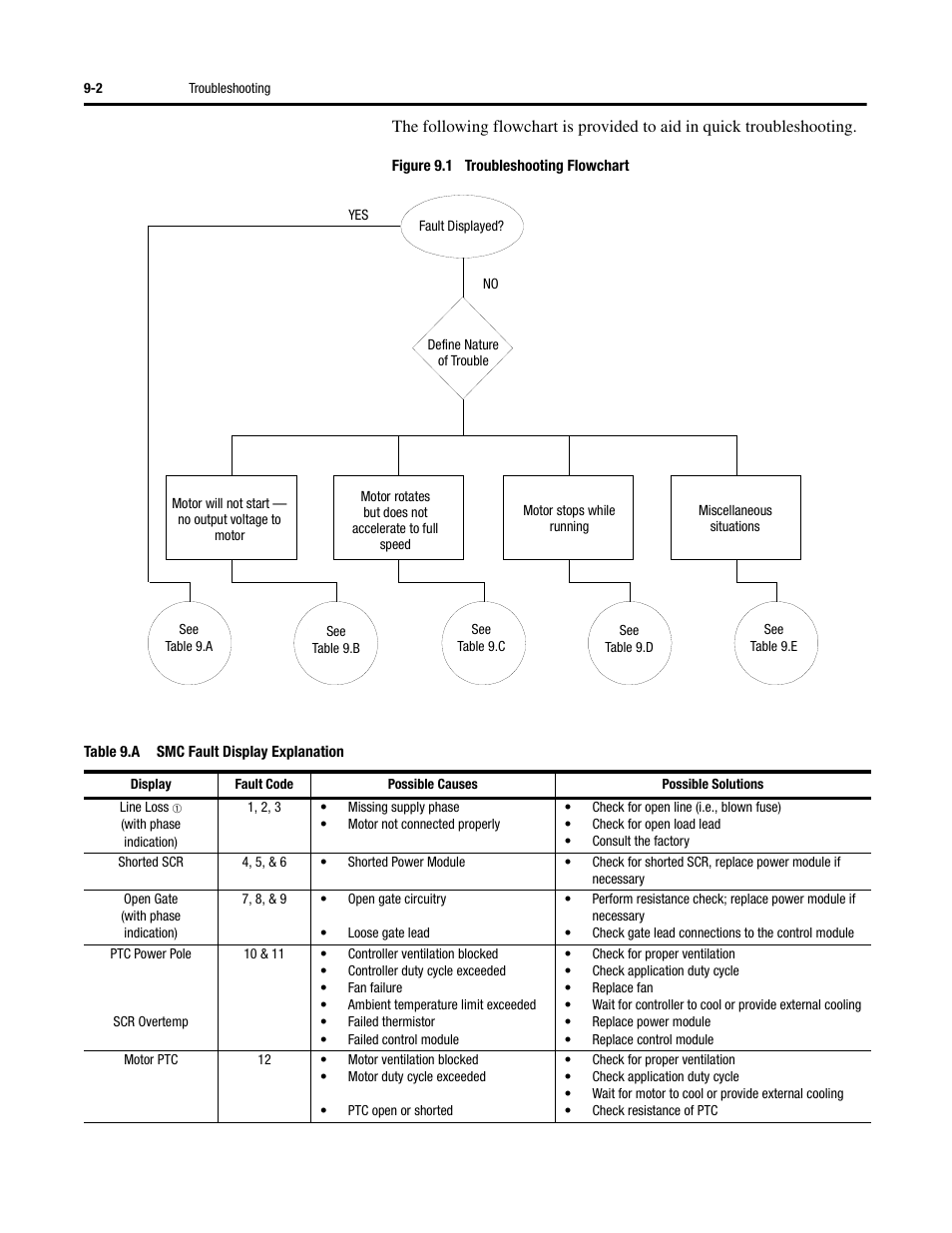 Rockwell Automation 150 SMC-Flex User Manual User Manual | Page 120 / 162