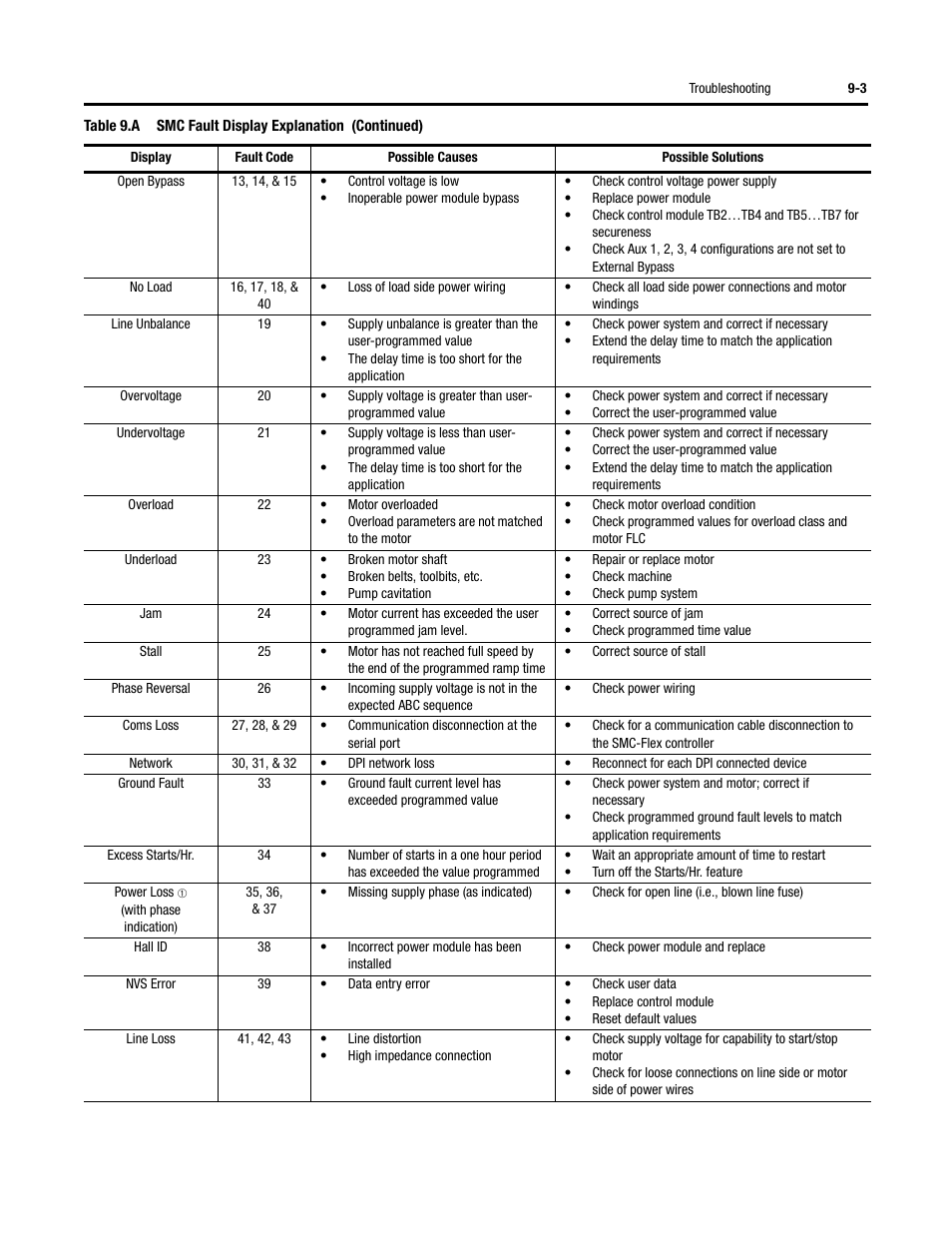 Rockwell Automation 150 SMC-Flex User Manual User Manual | Page 121 / 162