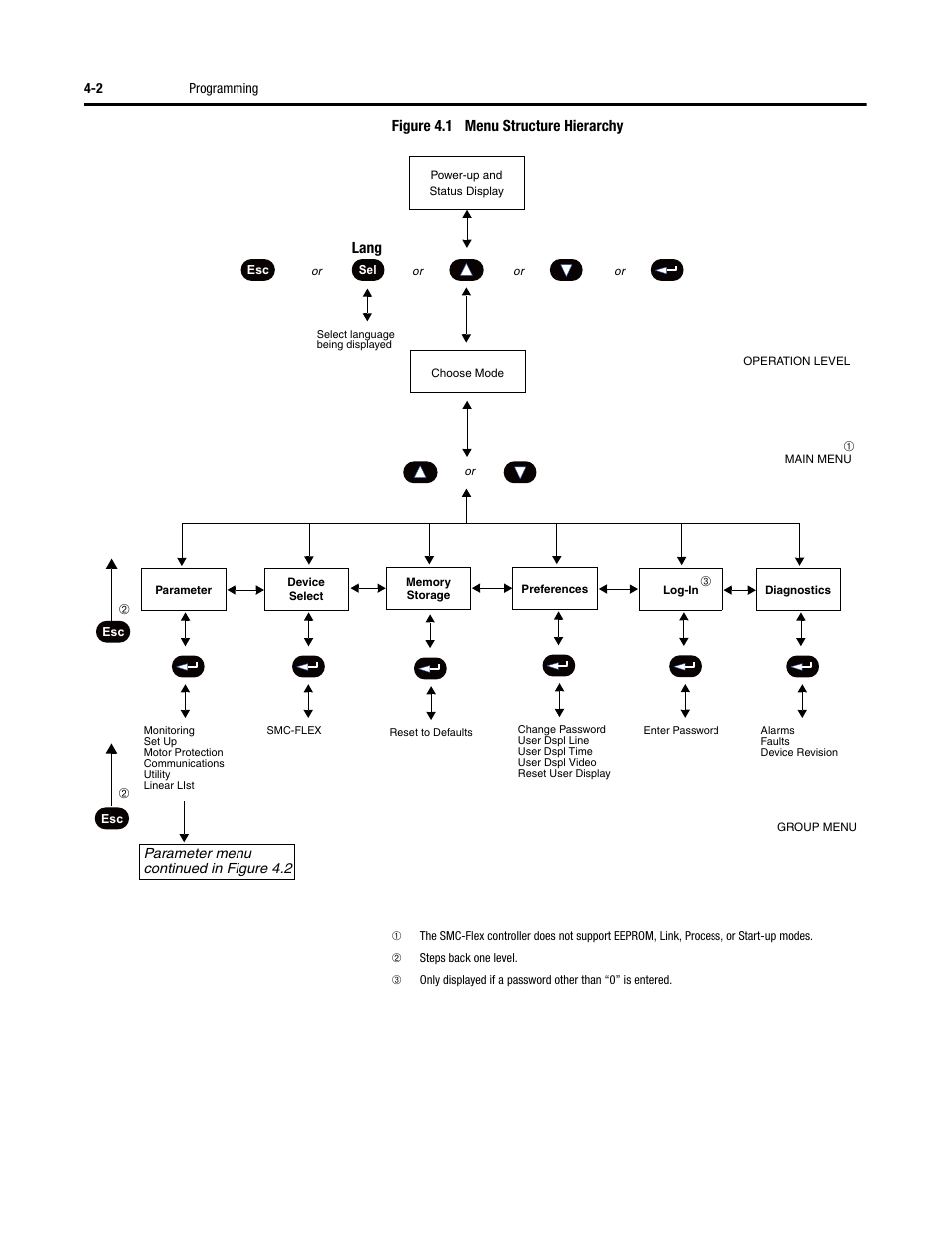 Figure 4.1 menu structure hierarchy, Lang | Rockwell Automation 150 SMC-Flex User Manual User Manual | Page 86 / 162