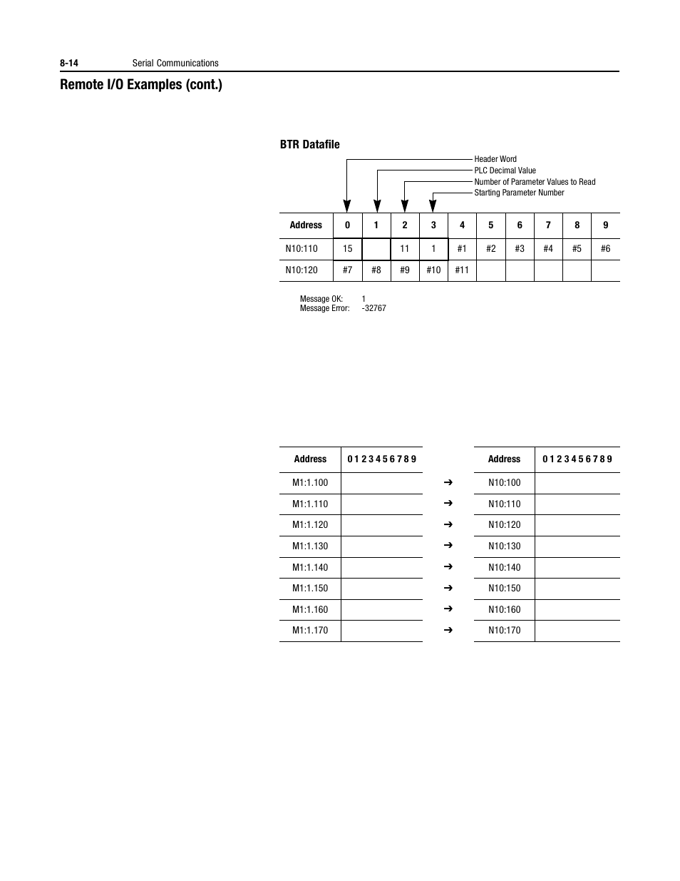 Remote i/o examples (cont.) | Rockwell Automation 150 USE MN/SMC DIALOG + CONTROLLER User Manual | Page 123 / 189