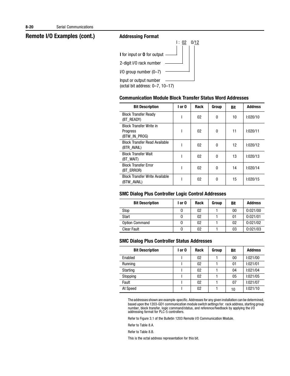 Remote i/o examples (cont.) | Rockwell Automation 150 USE MN/SMC DIALOG + CONTROLLER User Manual | Page 129 / 189
