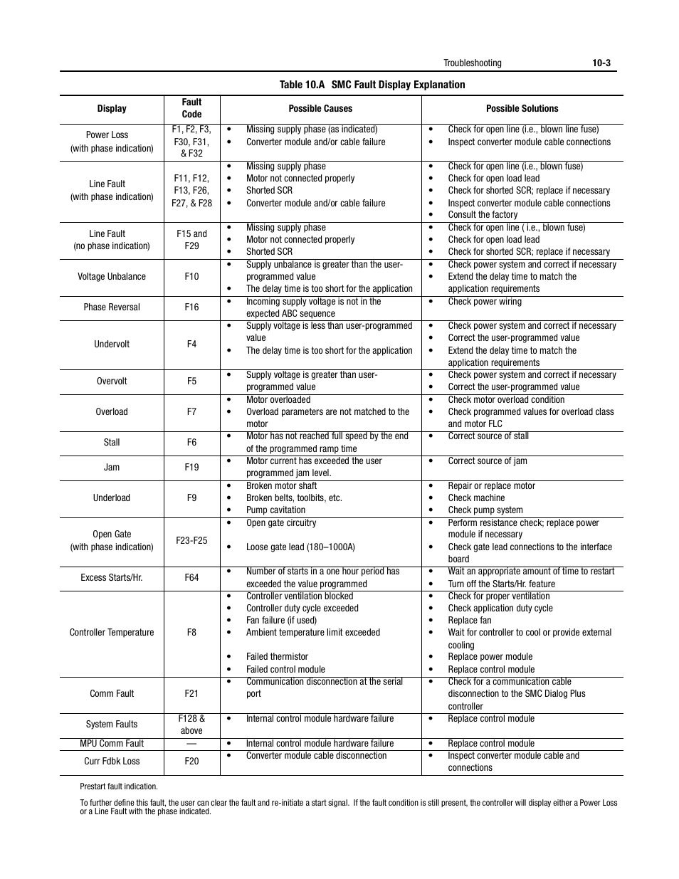 Rockwell Automation 150 USE MN/SMC DIALOG + CONTROLLER User Manual | Page 152 / 189