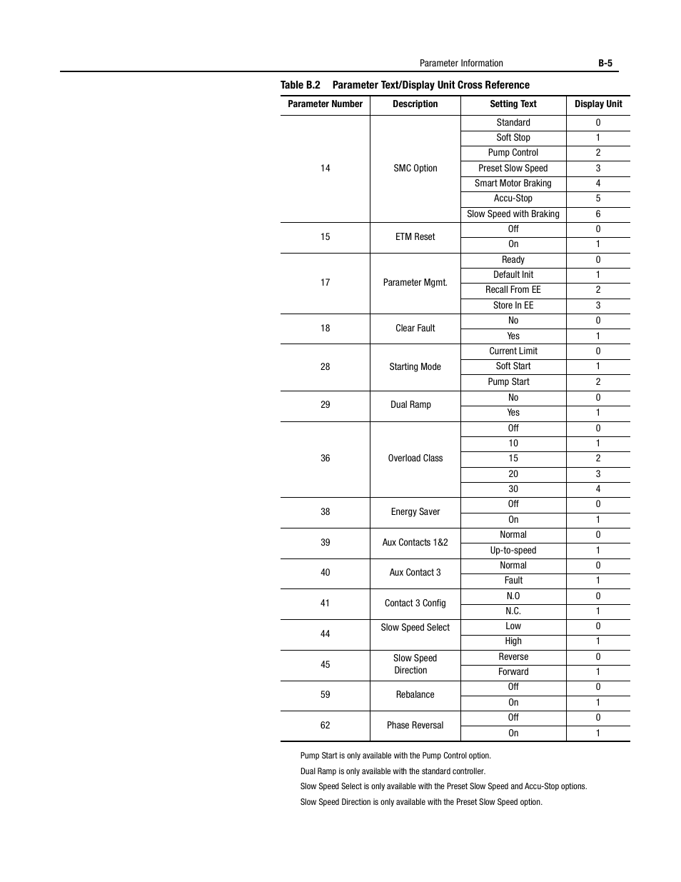 Rockwell Automation 150 USE MN/SMC DIALOG + CONTROLLER User Manual | Page 174 / 189