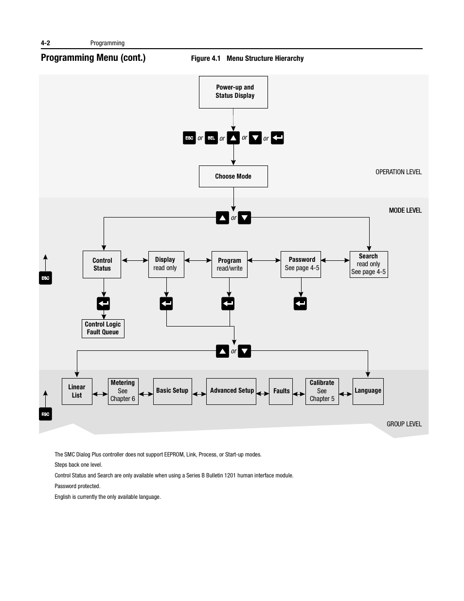 Programming menu (cont.) | Rockwell Automation 150 USE MN/SMC DIALOG + CONTROLLER User Manual | Page 66 / 189