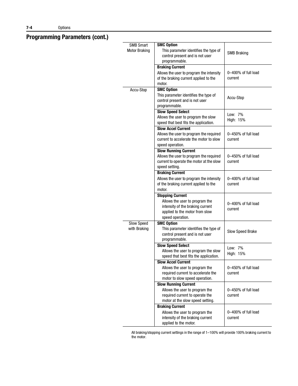 Programming parameters (cont.) | Rockwell Automation 150 USE MN/SMC DIALOG + CONTROLLER User Manual | Page 88 / 189