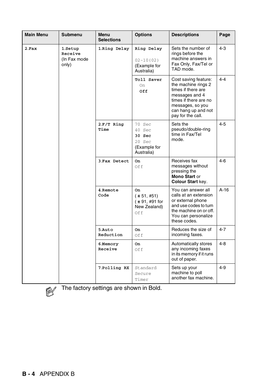 B - 4 appendix b, The factory settings are shown in bold | Brother DCP-110C User Manual | Page 180 / 212