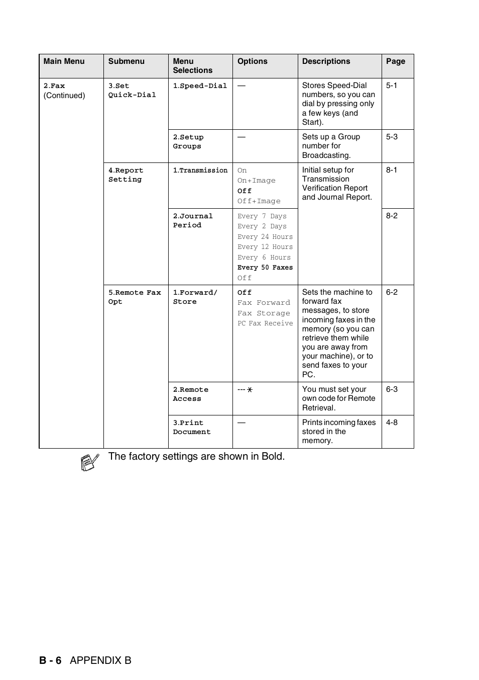 B - 6 appendix b, The factory settings are shown in bold | Brother DCP-110C User Manual | Page 182 / 212