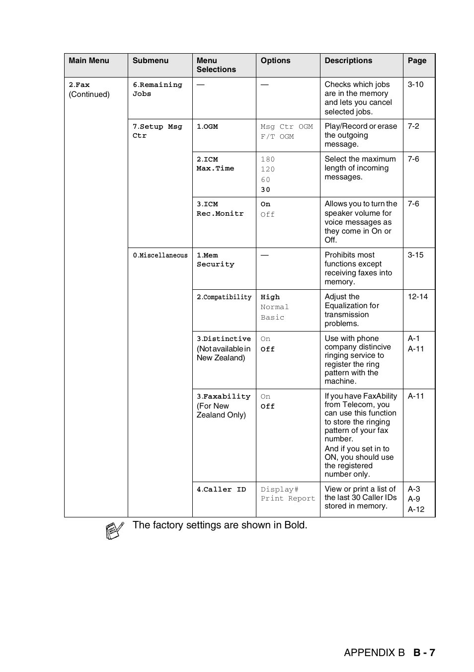 Appendix b b - 7, The factory settings are shown in bold | Brother DCP-110C User Manual | Page 183 / 212