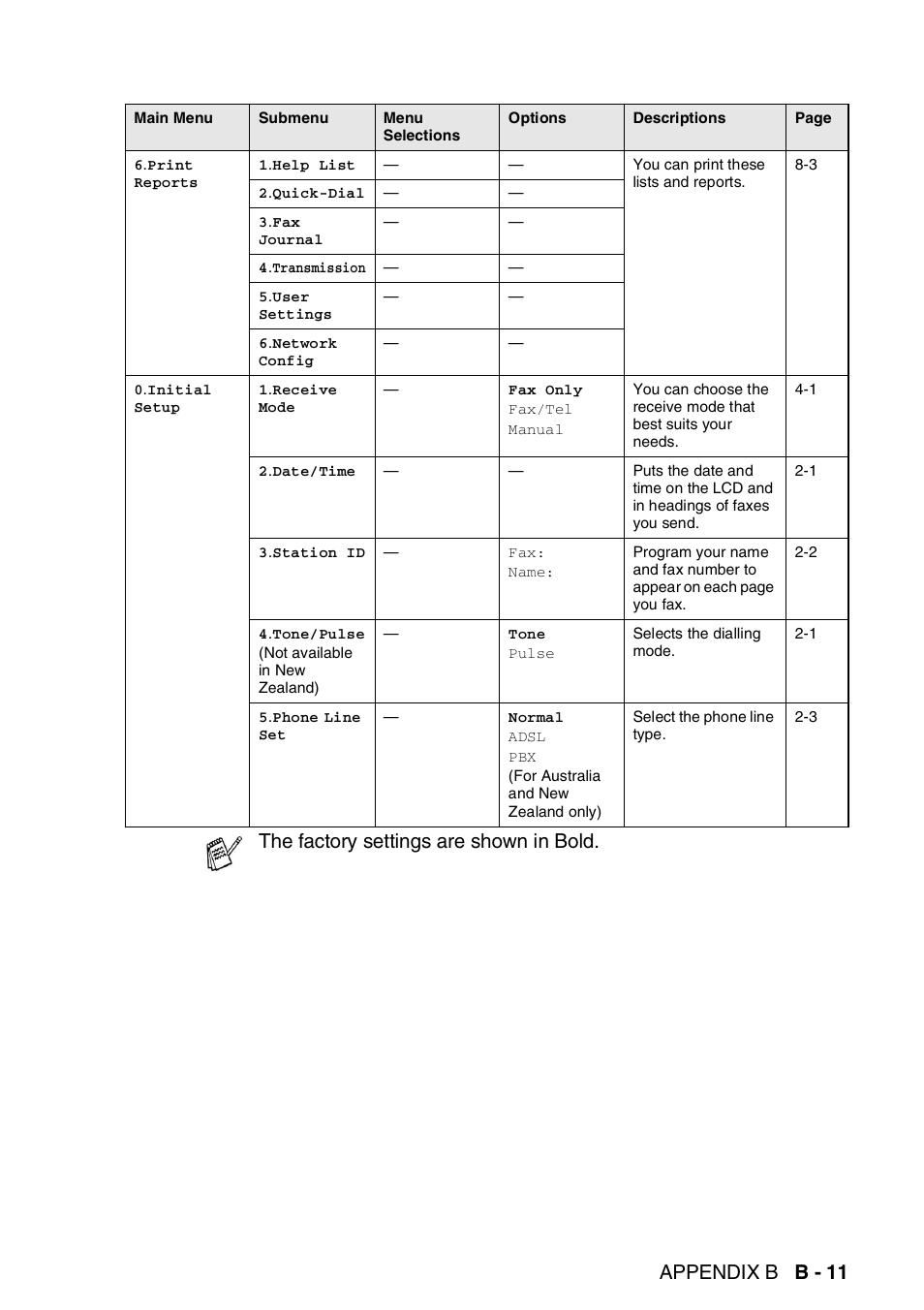 Appendix b b - 11, The factory settings are shown in bold | Brother DCP-110C User Manual | Page 187 / 212