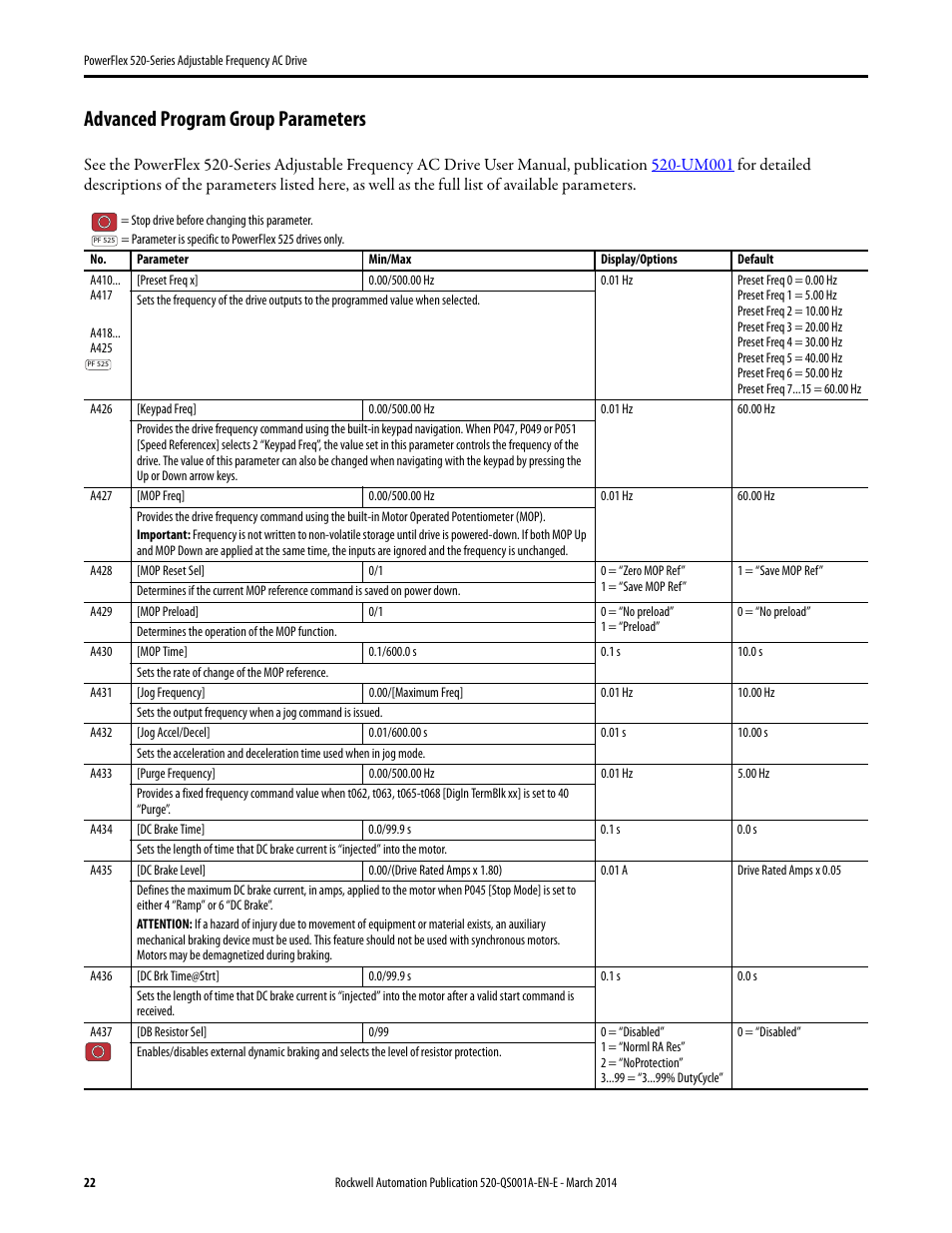 Advanced program group parameters | Rockwell Automation 25B PowerFlex 520-Series Adjustable Frequency AC Drive Quick Start User Manual | Page 22 / 36