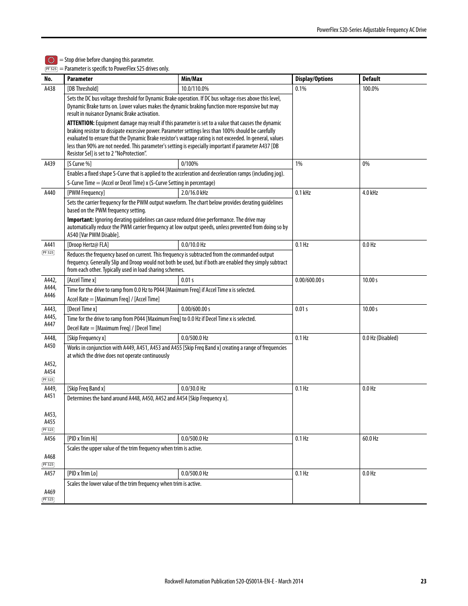 Rockwell Automation 25B PowerFlex 520-Series Adjustable Frequency AC Drive Quick Start User Manual | Page 23 / 36