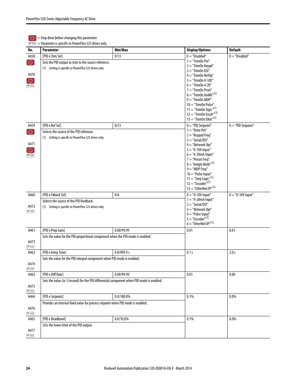 Rockwell Automation 25B PowerFlex 520-Series Adjustable Frequency AC Drive Quick Start User Manual | Page 24 / 36
