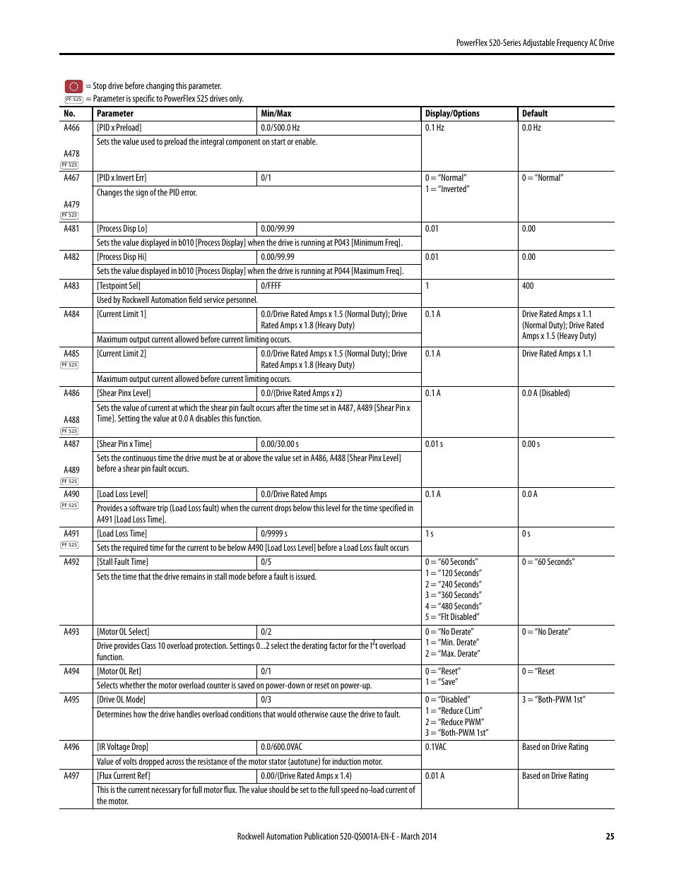 Rockwell Automation 25B PowerFlex 520-Series Adjustable Frequency AC Drive Quick Start User Manual | Page 25 / 36