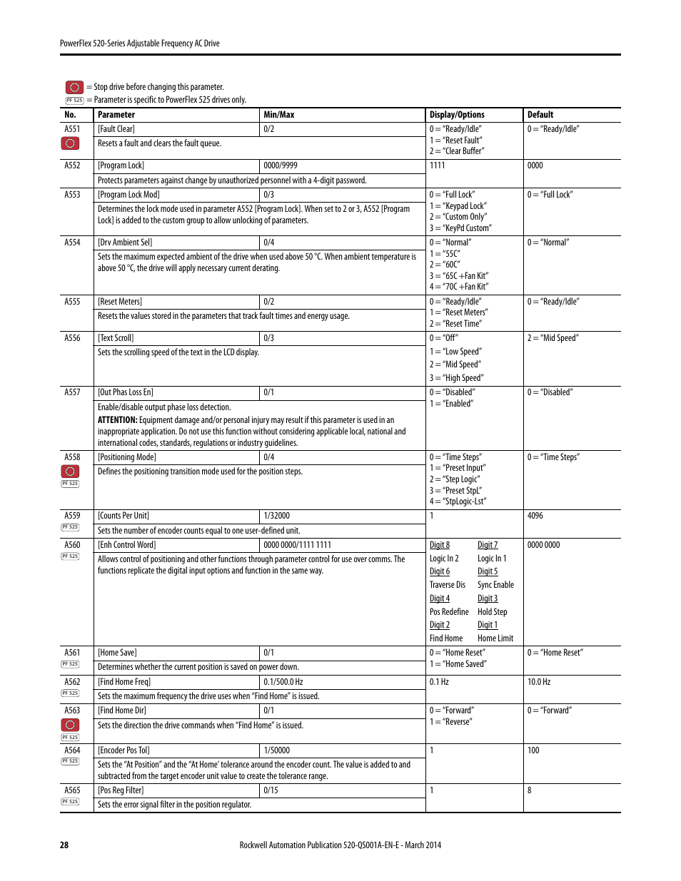 Rockwell Automation 25B PowerFlex 520-Series Adjustable Frequency AC Drive Quick Start User Manual | Page 28 / 36