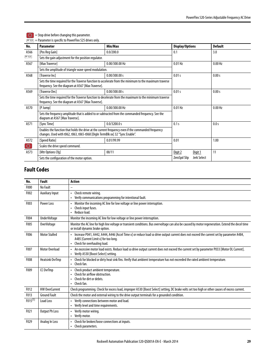 Fault codes | Rockwell Automation 25B PowerFlex 520-Series Adjustable Frequency AC Drive Quick Start User Manual | Page 29 / 36