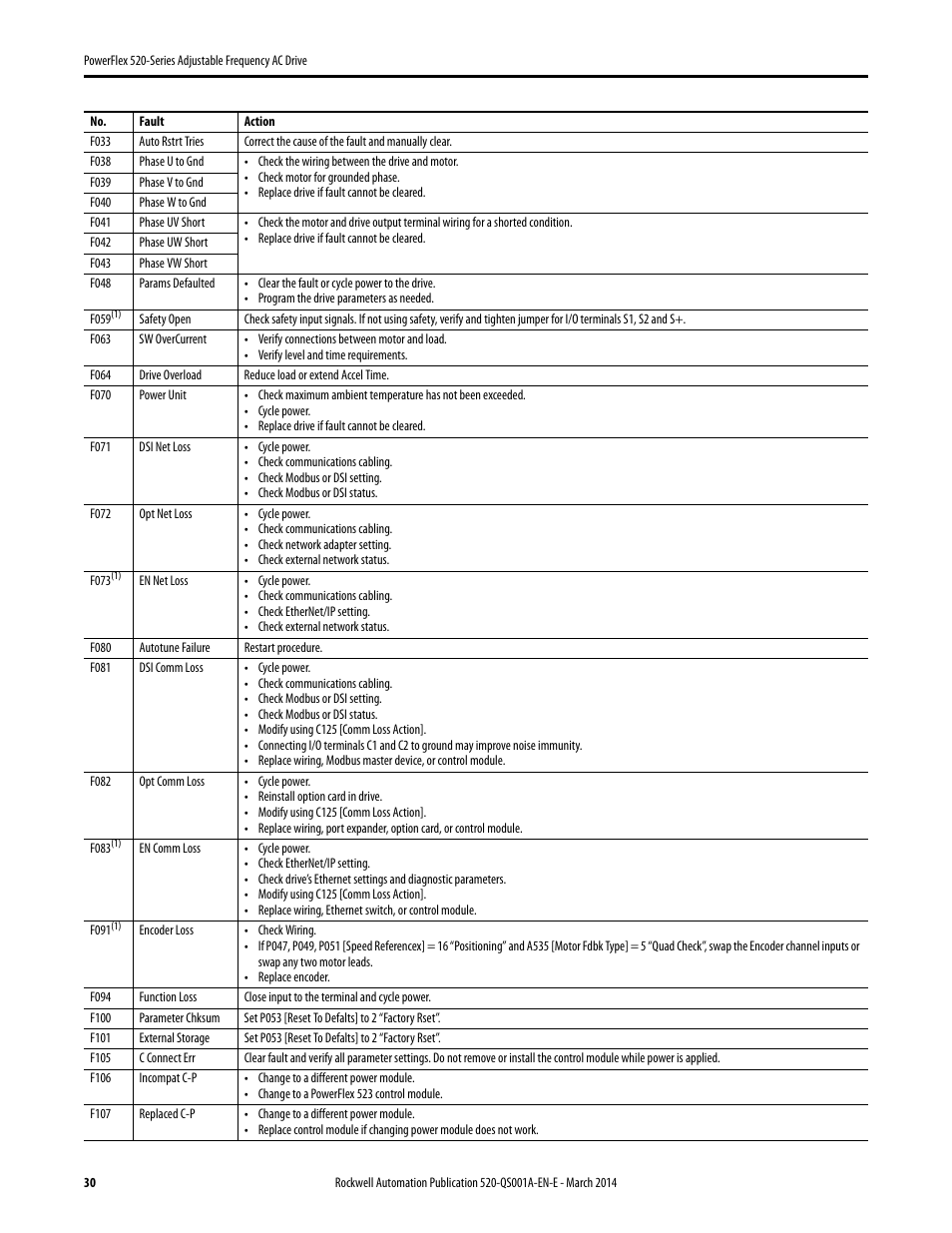 Rockwell Automation 25B PowerFlex 520-Series Adjustable Frequency AC Drive Quick Start User Manual | Page 30 / 36