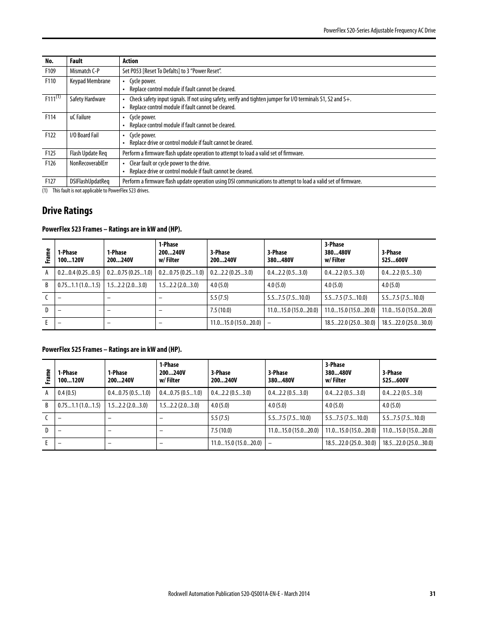 Drive ratings | Rockwell Automation 25B PowerFlex 520-Series Adjustable Frequency AC Drive Quick Start User Manual | Page 31 / 36