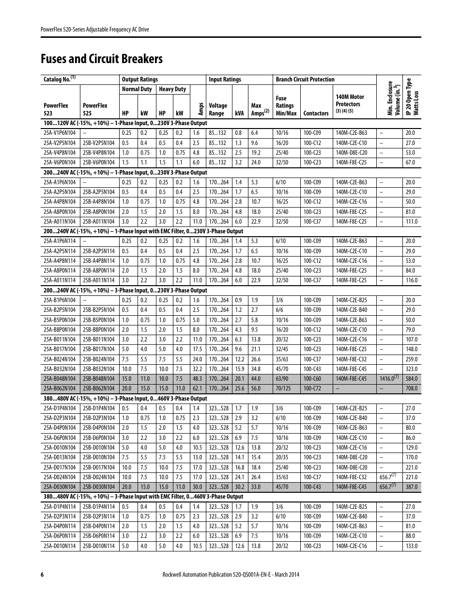Fuses and circuit breakers | Rockwell Automation 25B PowerFlex 520-Series Adjustable Frequency AC Drive Quick Start User Manual | Page 6 / 36
