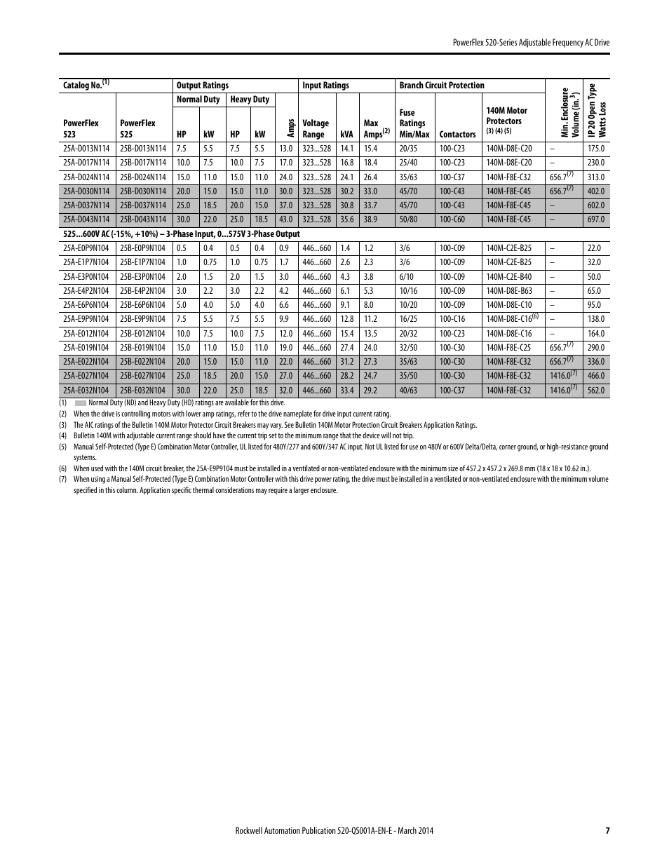 Rockwell Automation 25B PowerFlex 520-Series Adjustable Frequency AC Drive Quick Start User Manual | Page 7 / 36