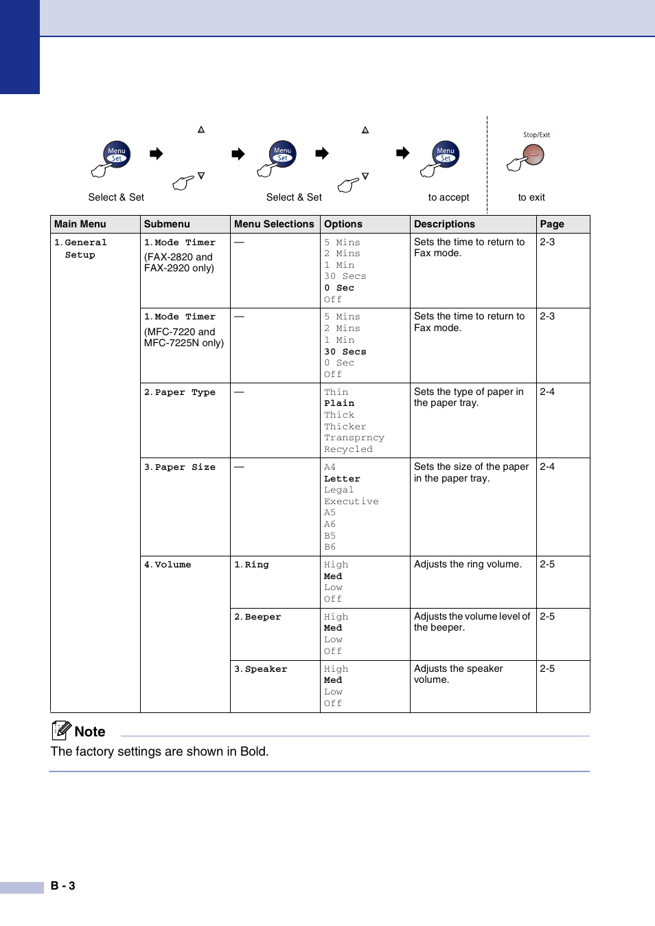 The factory settings are shown in bold | Brother FAX2820 User Manual | Page 129 / 161