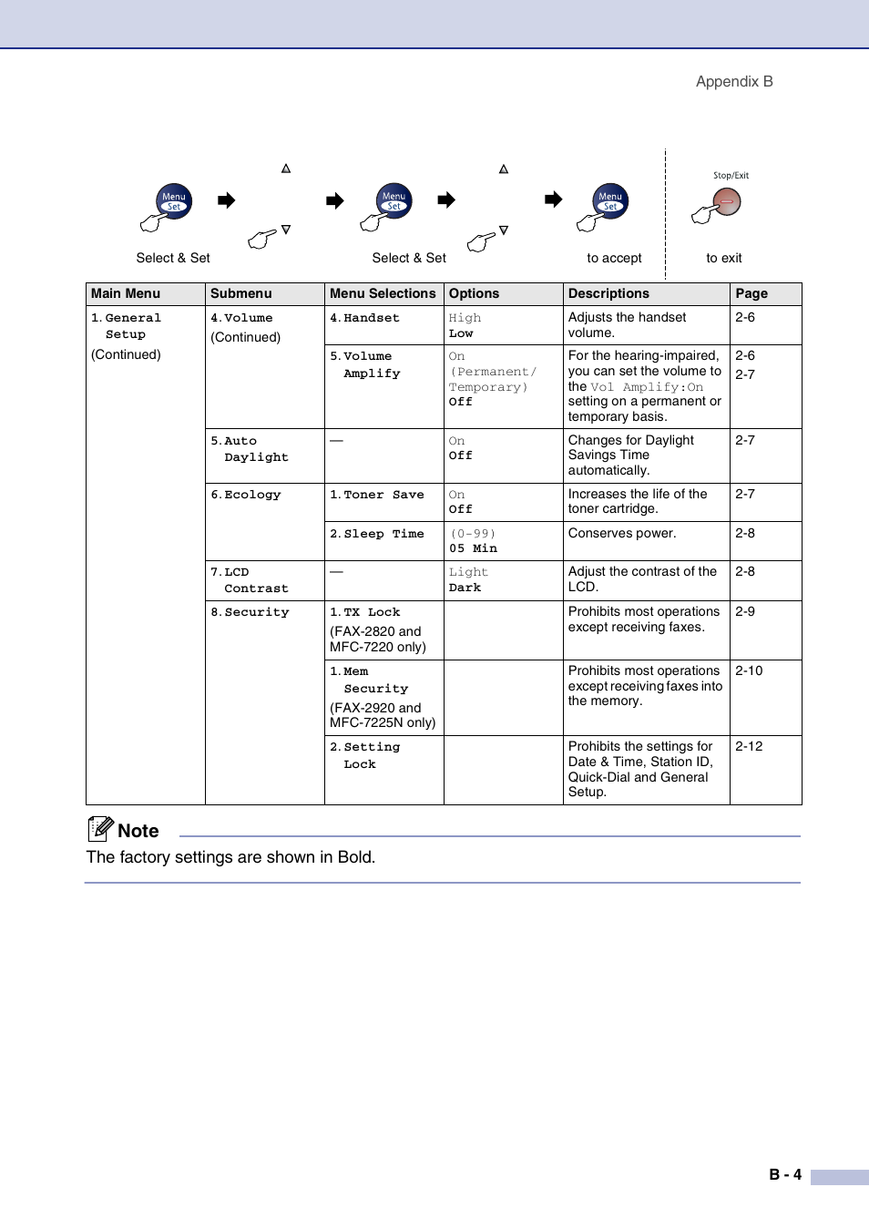 The factory settings are shown in bold | Brother FAX2820 User Manual | Page 130 / 161