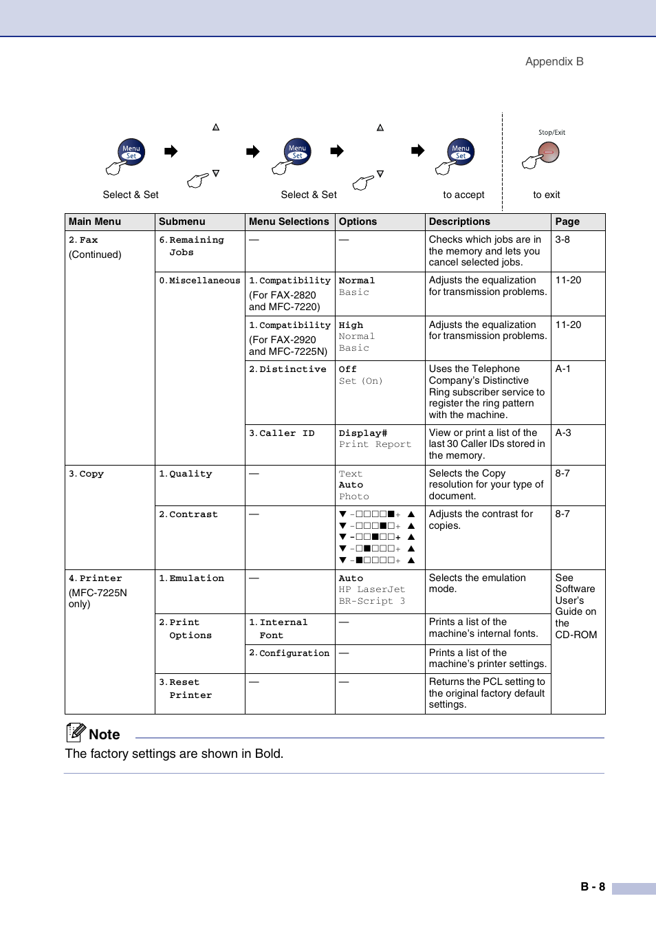 The factory settings are shown in bold | Brother FAX2820 User Manual | Page 134 / 161