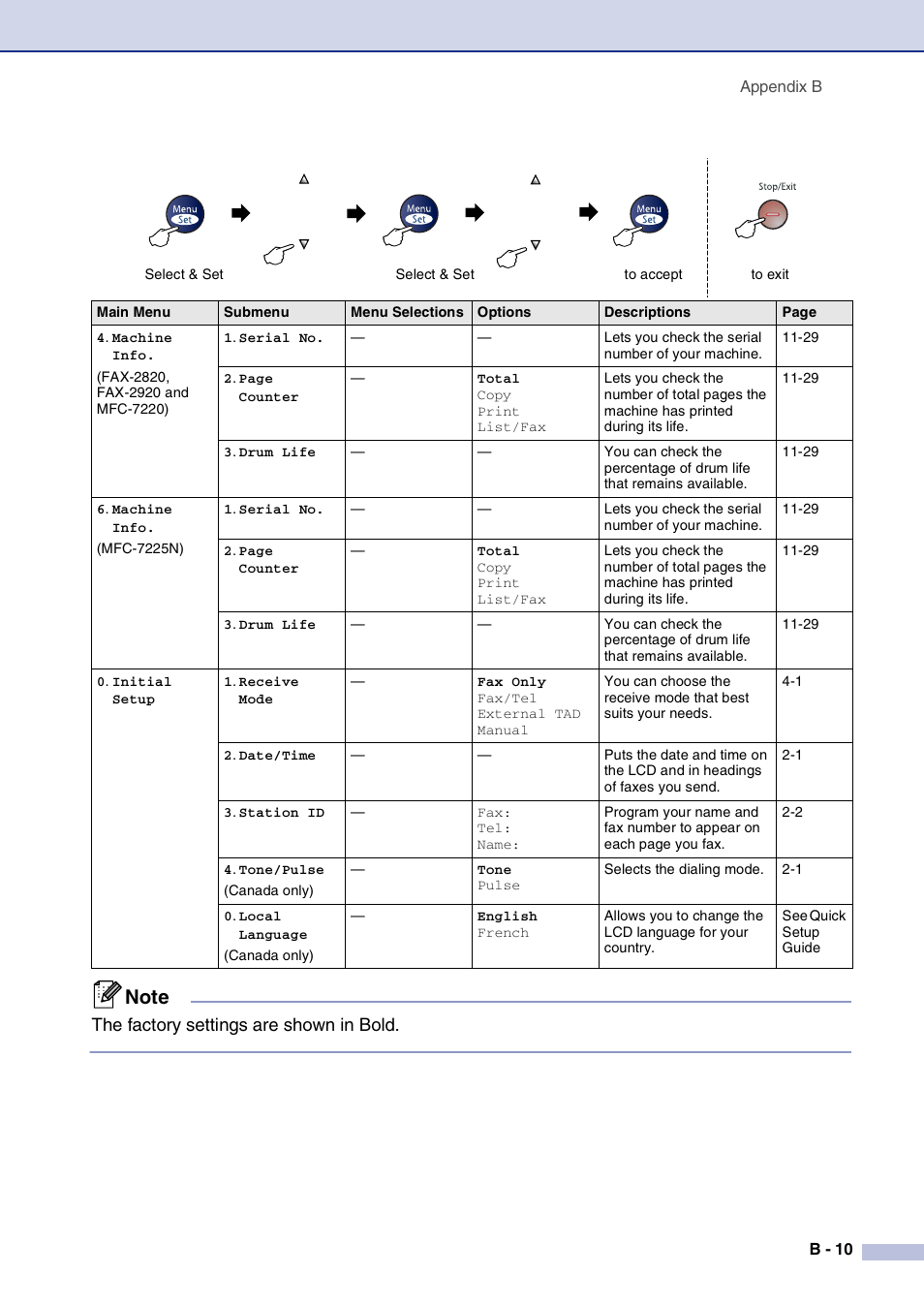 The factory settings are shown in bold | Brother FAX2820 User Manual | Page 136 / 161