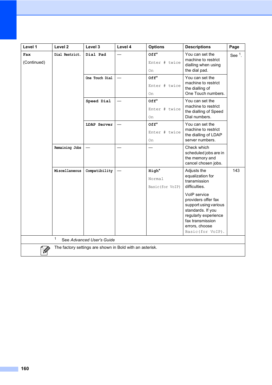 Brother MFC 9970CDW User Manual | Page 168 / 218