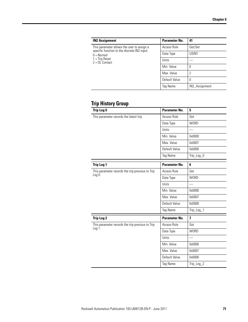 Trip history group | Rockwell Automation 193-ETN E1 Plus EtherNet Side Mount Module User Manual User Manual | Page 71 / 98
